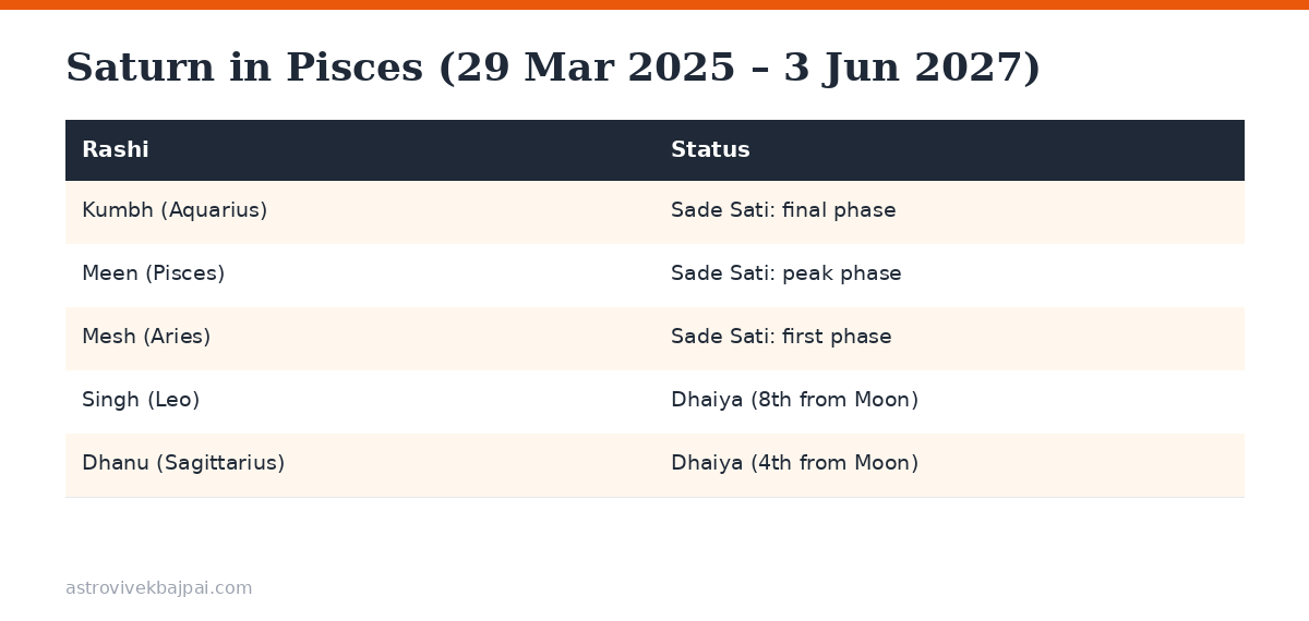 Table of rashis affected while Saturn transits Pisces: Aquarius, Pisces and Aries in Sade Sati; Leo and Sagittarius in Dhaiya