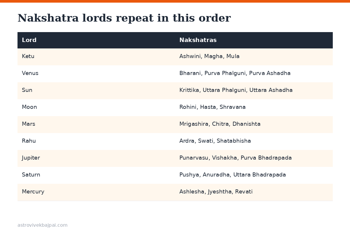 Table of the nine planetary lords and the three nakshatras each one rules