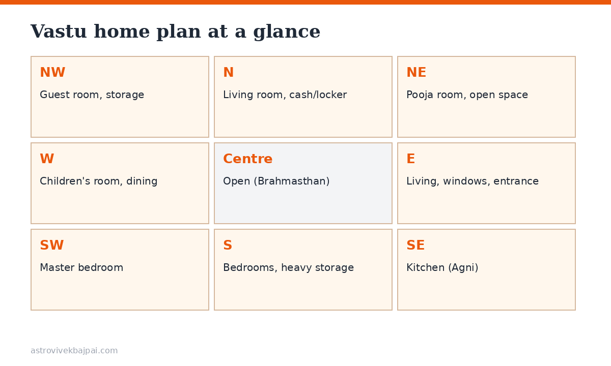 Nine-zone Vastu plan showing the recommended room for each direction of a home