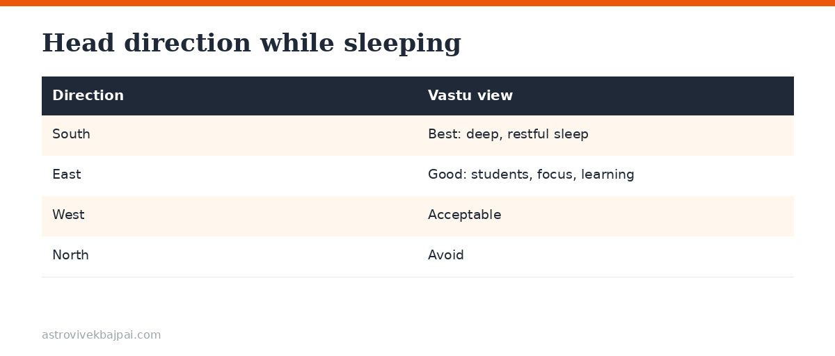 Table of head directions while sleeping: south best, east good, west acceptable, north avoid