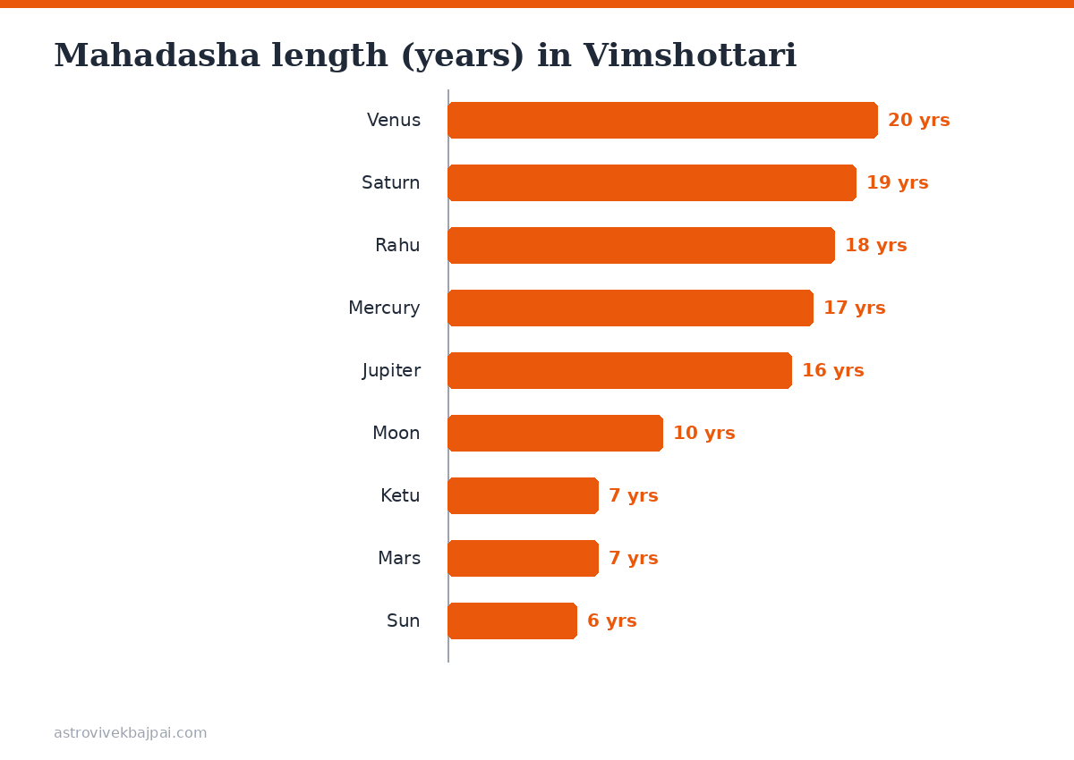 Bar chart of mahadasha lengths: Venus 20, Saturn 19, Rahu 18, Mercury 17, Jupiter 16, Moon 10, Ketu 7, Mars 7, Sun 6 years