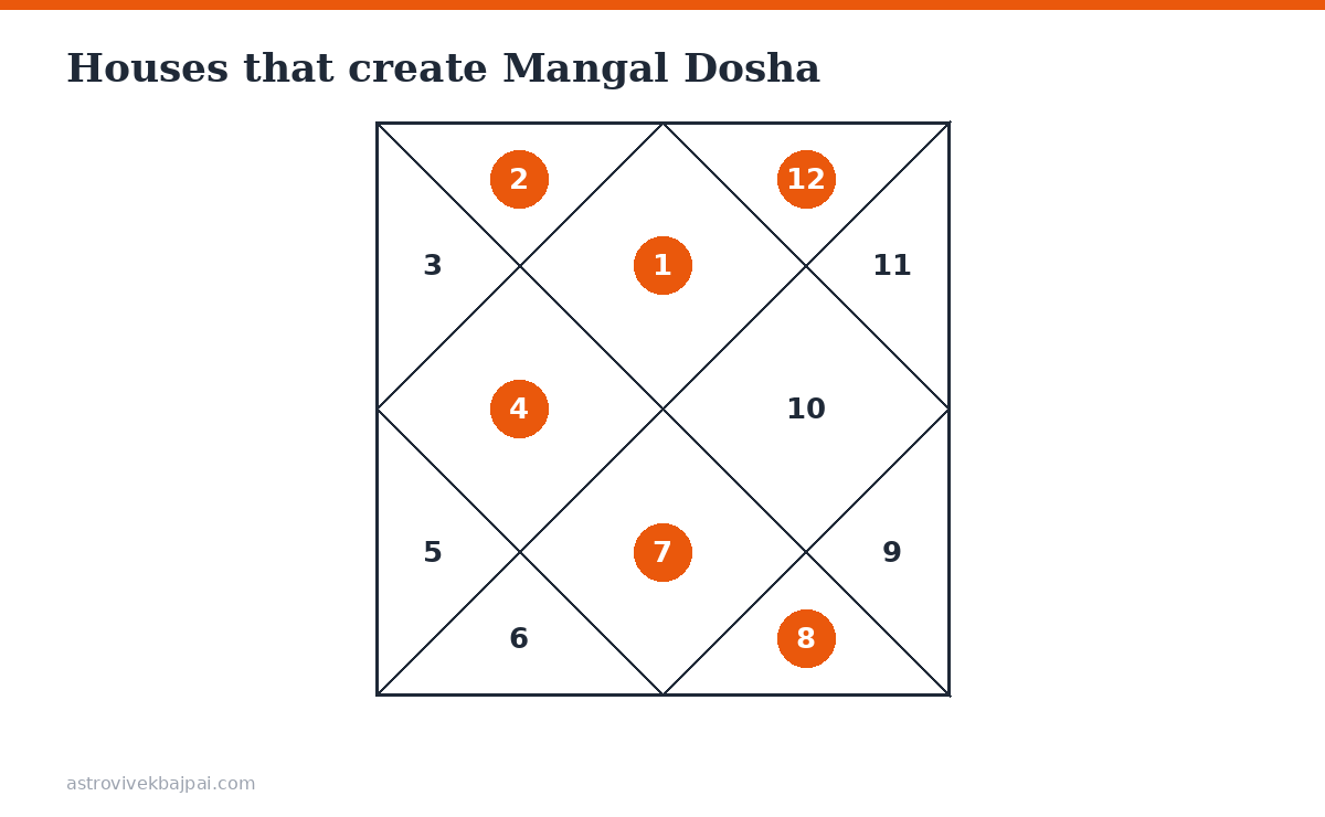 Twelve-house chart with houses 1, 2, 4, 7, 8 and 12 highlighted as Mangal Dosha positions