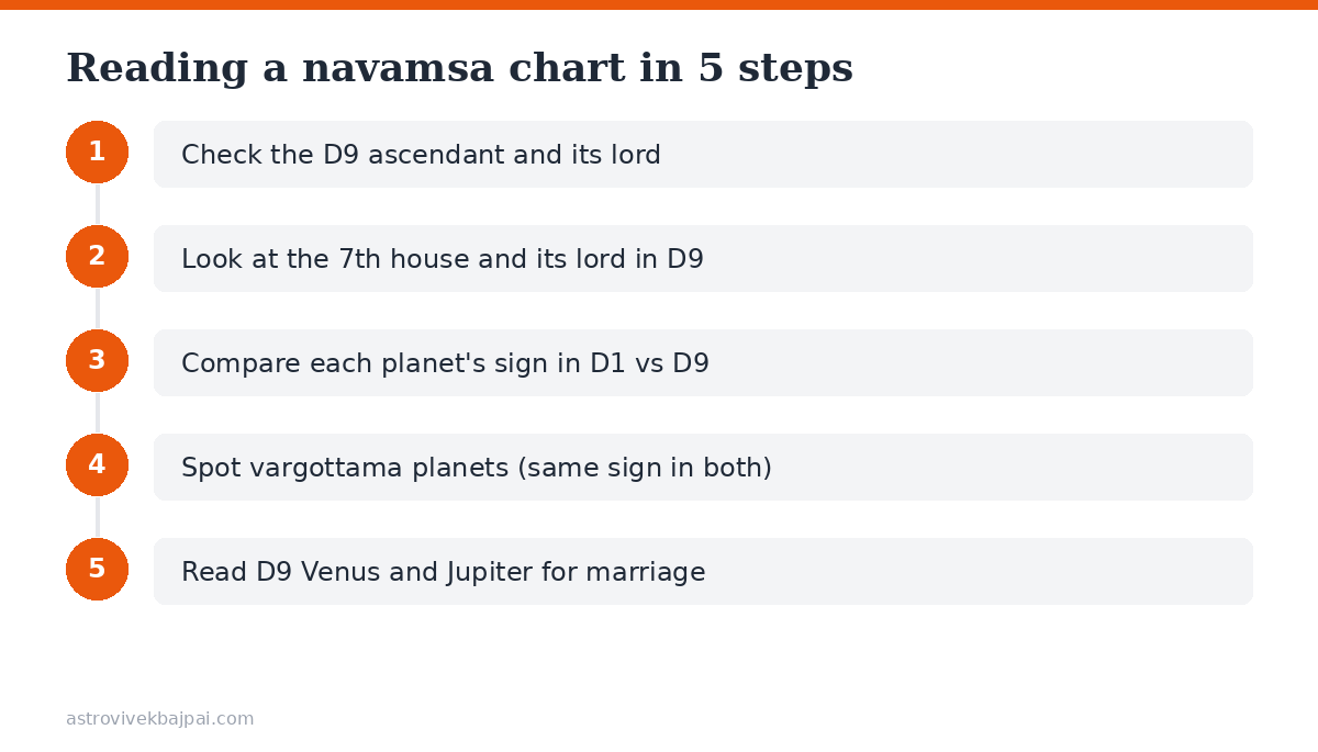 Five steps to read a navamsa D9 chart for marriage and planetary strength