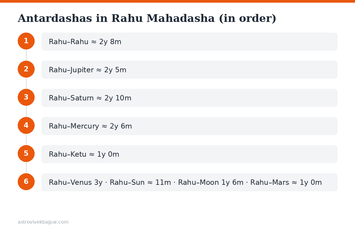 Order and approximate length of antardashas within the 18-year Rahu mahadasha