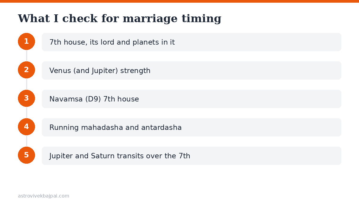 Five factors checked for marriage timing: 7th house, Venus and Jupiter, navamsa, dasha and transits