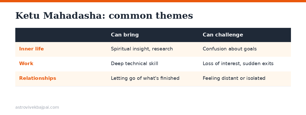 Table of what Ketu Mahadasha can bring and challenge in inner life, work and relationships