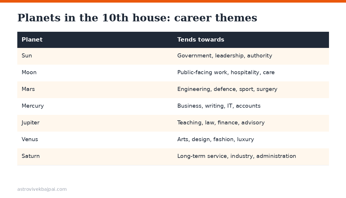 Table of planets in the 10th house and the career themes each tends to indicate