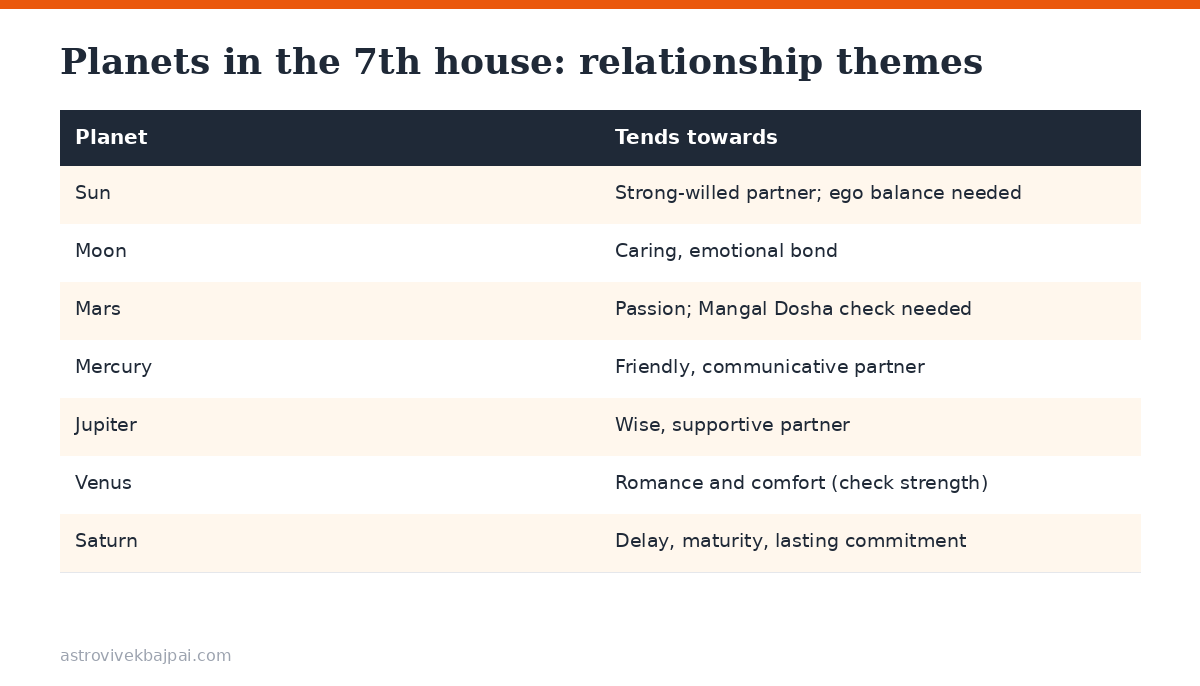 Table of planets in the 7th house and the relationship themes each tends to show